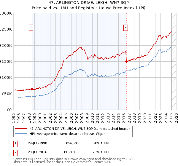 47, ARLINGTON DRIVE, LEIGH, WN7 3QP: Price paid vs HM Land Registry's House Price Index