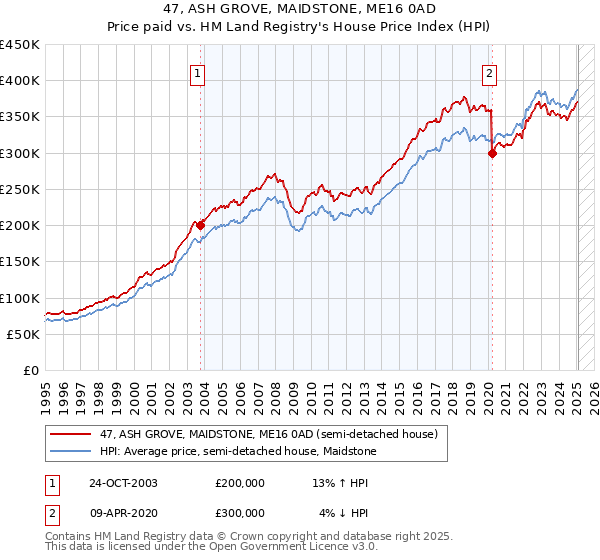 47, ASH GROVE, MAIDSTONE, ME16 0AD: Price paid vs HM Land Registry's House Price Index