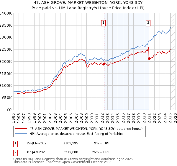 47, ASH GROVE, MARKET WEIGHTON, YORK, YO43 3DY: Price paid vs HM Land Registry's House Price Index