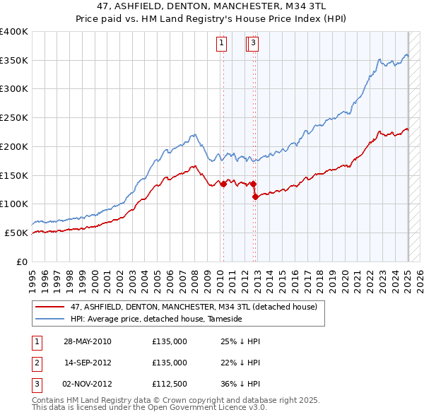 47, ASHFIELD, DENTON, MANCHESTER, M34 3TL: Price paid vs HM Land Registry's House Price Index