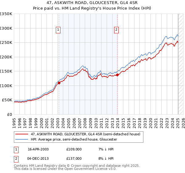 47, ASKWITH ROAD, GLOUCESTER, GL4 4SR: Price paid vs HM Land Registry's House Price Index