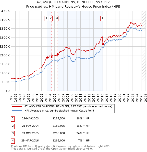 47, ASQUITH GARDENS, BENFLEET, SS7 3SZ: Price paid vs HM Land Registry's House Price Index