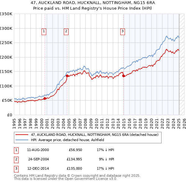 47, AUCKLAND ROAD, HUCKNALL, NOTTINGHAM, NG15 6RA: Price paid vs HM Land Registry's House Price Index