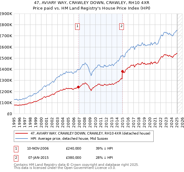 47, AVIARY WAY, CRAWLEY DOWN, CRAWLEY, RH10 4XR: Price paid vs HM Land Registry's House Price Index