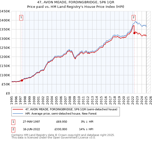 47, AVON MEADE, FORDINGBRIDGE, SP6 1QR: Price paid vs HM Land Registry's House Price Index