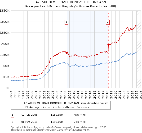 47, AXHOLME ROAD, DONCASTER, DN2 4AN: Price paid vs HM Land Registry's House Price Index