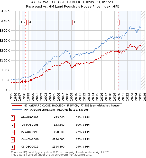 47, AYLWARD CLOSE, HADLEIGH, IPSWICH, IP7 5SE: Price paid vs HM Land Registry's House Price Index