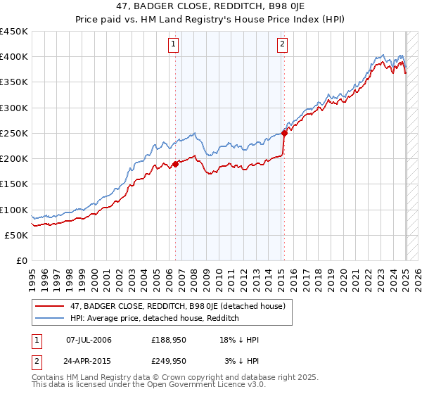 47, BADGER CLOSE, REDDITCH, B98 0JE: Price paid vs HM Land Registry's House Price Index