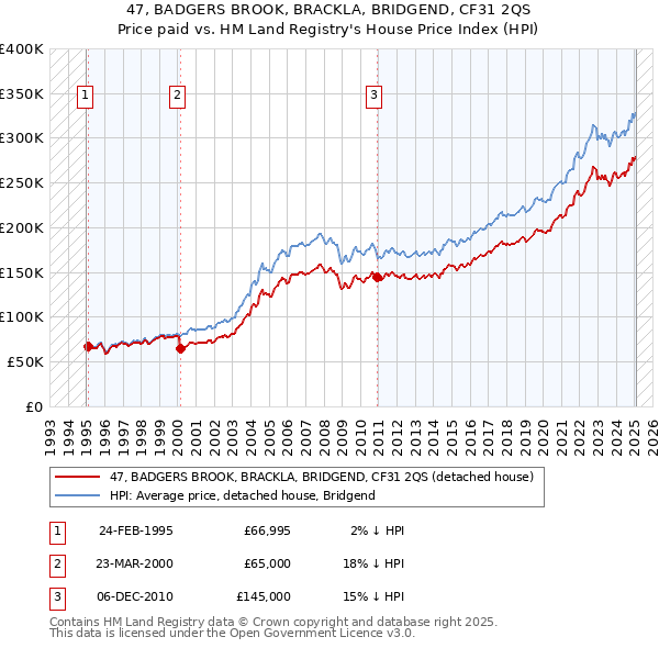 47, BADGERS BROOK, BRACKLA, BRIDGEND, CF31 2QS: Price paid vs HM Land Registry's House Price Index