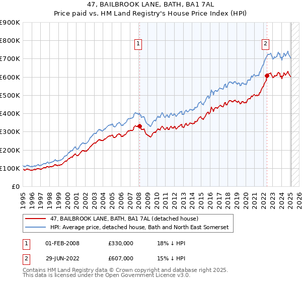 47, BAILBROOK LANE, BATH, BA1 7AL: Price paid vs HM Land Registry's House Price Index