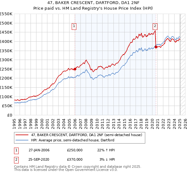 47, BAKER CRESCENT, DARTFORD, DA1 2NF: Price paid vs HM Land Registry's House Price Index