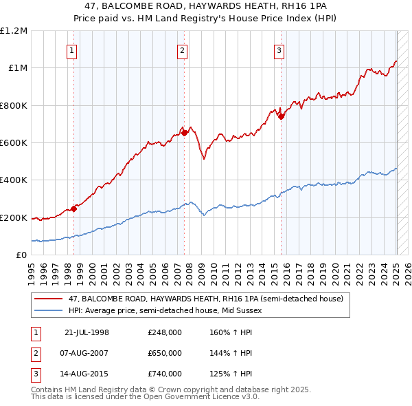 47, BALCOMBE ROAD, HAYWARDS HEATH, RH16 1PA: Price paid vs HM Land Registry's House Price Index