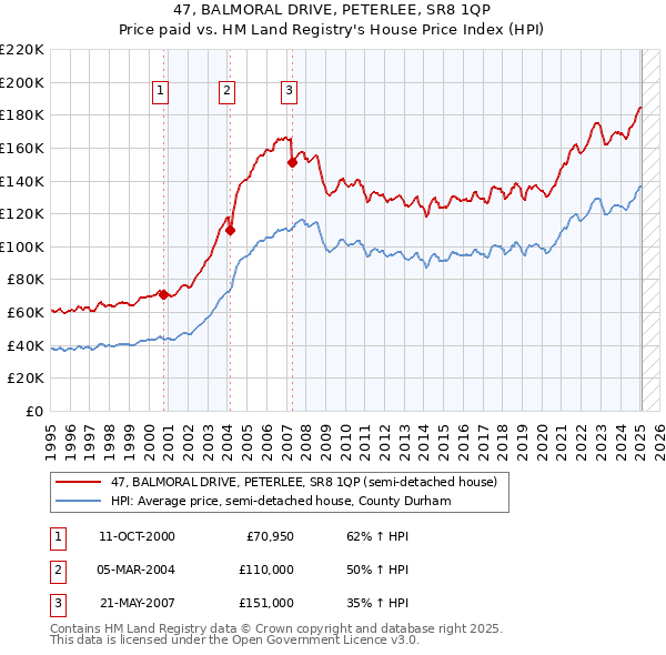 47, BALMORAL DRIVE, PETERLEE, SR8 1QP: Price paid vs HM Land Registry's House Price Index