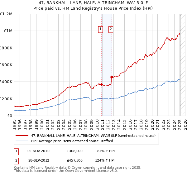 47, BANKHALL LANE, HALE, ALTRINCHAM, WA15 0LF: Price paid vs HM Land Registry's House Price Index