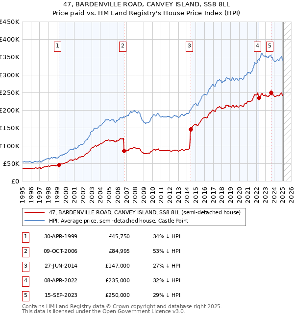 47, BARDENVILLE ROAD, CANVEY ISLAND, SS8 8LL: Price paid vs HM Land Registry's House Price Index