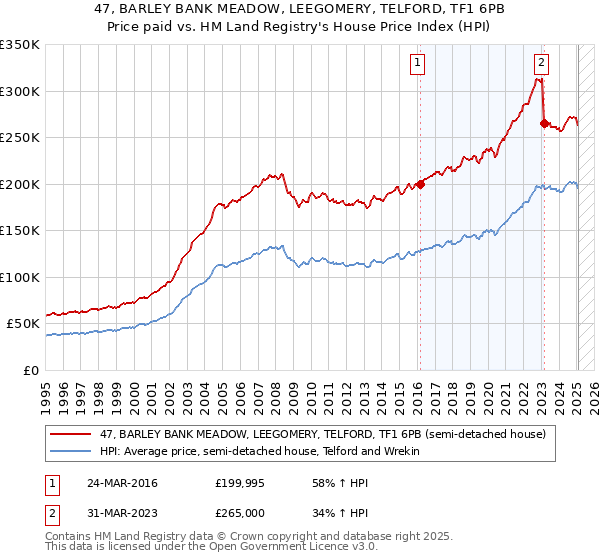 47, BARLEY BANK MEADOW, LEEGOMERY, TELFORD, TF1 6PB: Price paid vs HM Land Registry's House Price Index