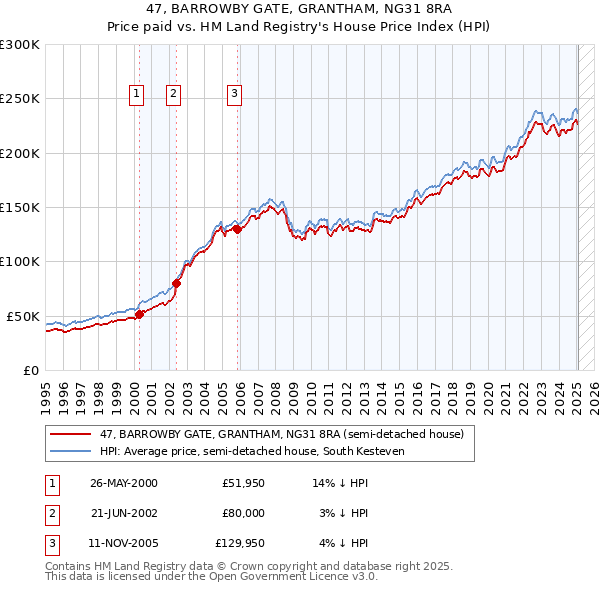 47, BARROWBY GATE, GRANTHAM, NG31 8RA: Price paid vs HM Land Registry's House Price Index
