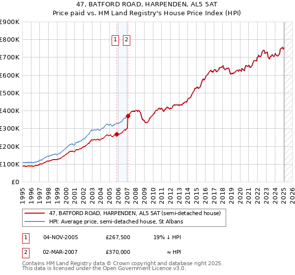 47, BATFORD ROAD, HARPENDEN, AL5 5AT: Price paid vs HM Land Registry's House Price Index