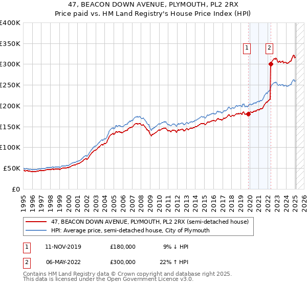 47, BEACON DOWN AVENUE, PLYMOUTH, PL2 2RX: Price paid vs HM Land Registry's House Price Index