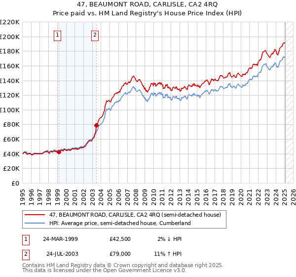 47, BEAUMONT ROAD, CARLISLE, CA2 4RQ: Price paid vs HM Land Registry's House Price Index