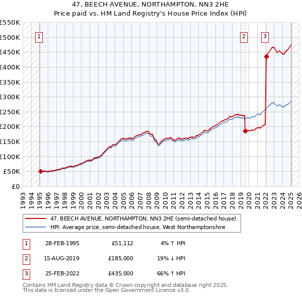 47, BEECH AVENUE, NORTHAMPTON, NN3 2HE: Price paid vs HM Land Registry's House Price Index