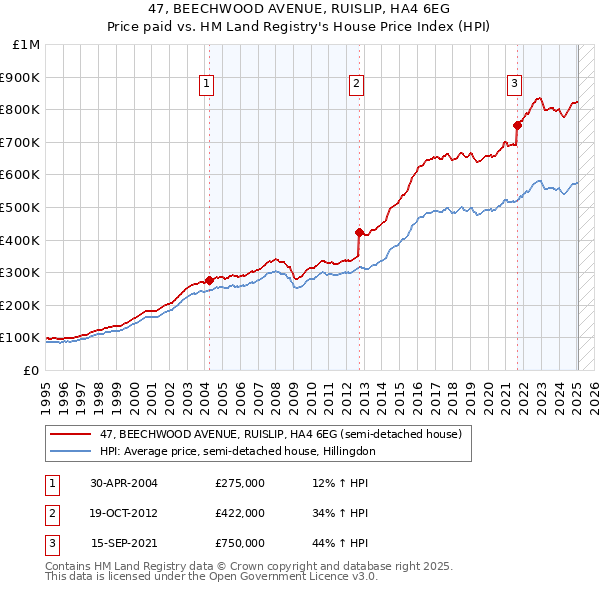 47, BEECHWOOD AVENUE, RUISLIP, HA4 6EG: Price paid vs HM Land Registry's House Price Index