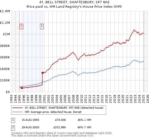 47, BELL STREET, SHAFTESBURY, SP7 8AE: Price paid vs HM Land Registry's House Price Index