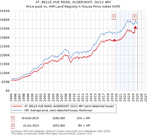 47, BELLE VUE ROAD, ALDERSHOT, GU12 4RY: Price paid vs HM Land Registry's House Price Index