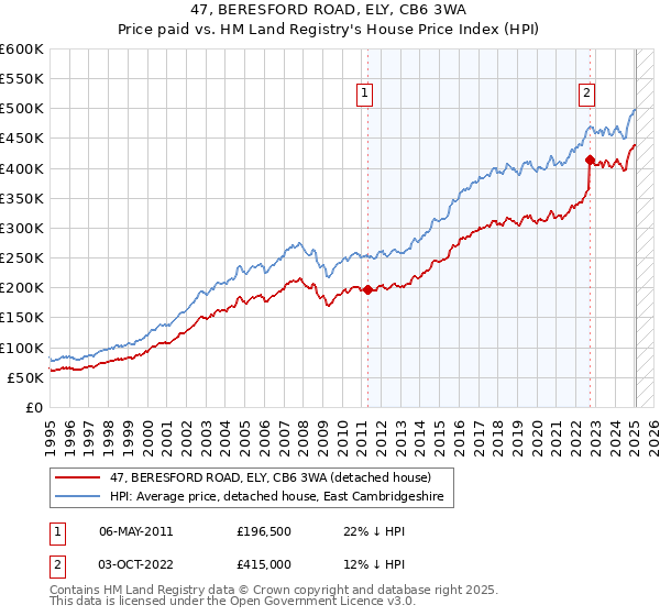 47, BERESFORD ROAD, ELY, CB6 3WA: Price paid vs HM Land Registry's House Price Index