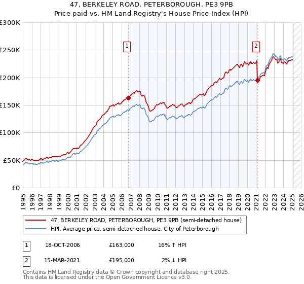 47, BERKELEY ROAD, PETERBOROUGH, PE3 9PB: Price paid vs HM Land Registry's House Price Index