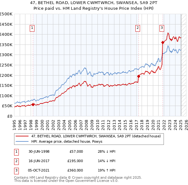 47, BETHEL ROAD, LOWER CWMTWRCH, SWANSEA, SA9 2PT: Price paid vs HM Land Registry's House Price Index