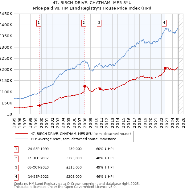 47, BIRCH DRIVE, CHATHAM, ME5 8YU: Price paid vs HM Land Registry's House Price Index