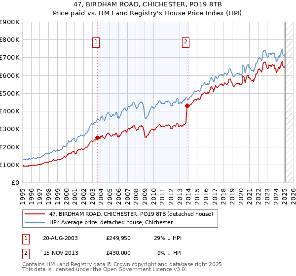 47, BIRDHAM ROAD, CHICHESTER, PO19 8TB: Price paid vs HM Land Registry's House Price Index
