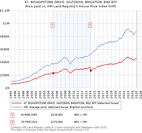 47, BISHOPSTONE DRIVE, SALTDEAN, BRIGHTON, BN2 8FF: Price paid vs HM Land Registry's House Price Index