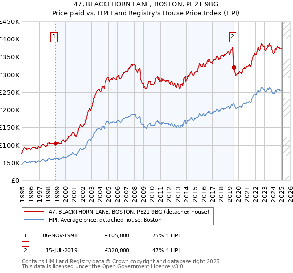47, BLACKTHORN LANE, BOSTON, PE21 9BG: Price paid vs HM Land Registry's House Price Index