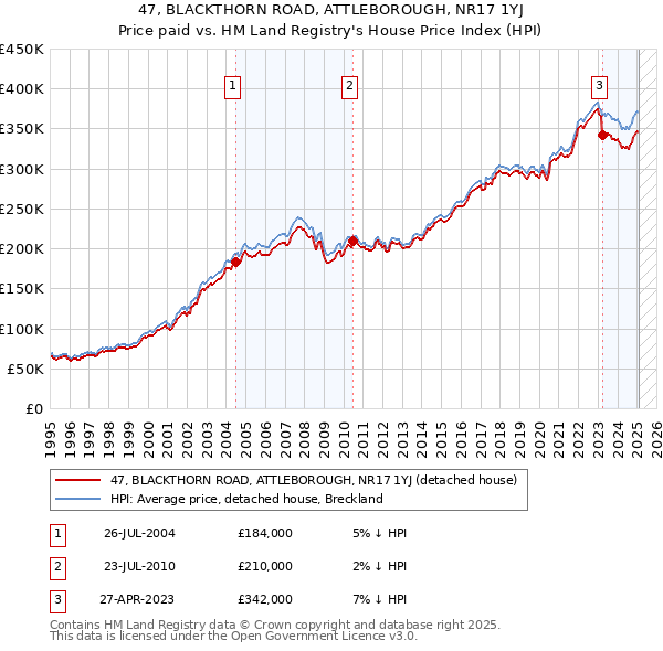 47, BLACKTHORN ROAD, ATTLEBOROUGH, NR17 1YJ: Price paid vs HM Land Registry's House Price Index