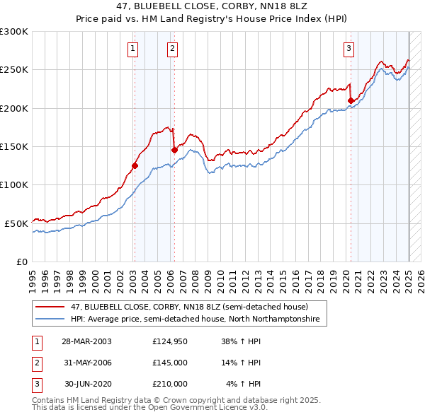 47, BLUEBELL CLOSE, CORBY, NN18 8LZ: Price paid vs HM Land Registry's House Price Index