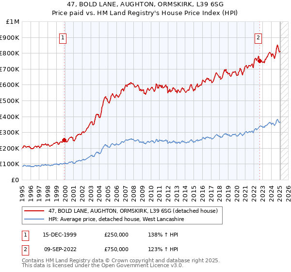 47, BOLD LANE, AUGHTON, ORMSKIRK, L39 6SG: Price paid vs HM Land Registry's House Price Index