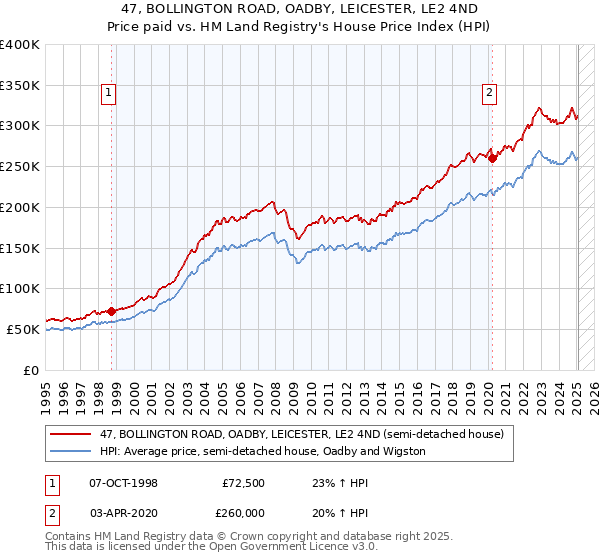 47, BOLLINGTON ROAD, OADBY, LEICESTER, LE2 4ND: Price paid vs HM Land Registry's House Price Index