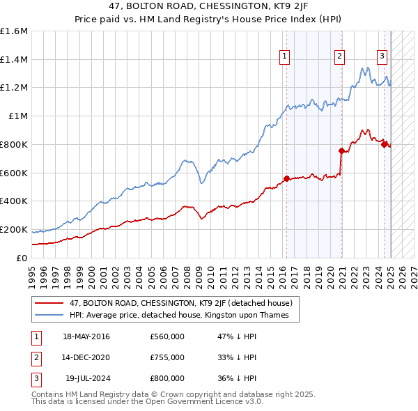 47, BOLTON ROAD, CHESSINGTON, KT9 2JF: Price paid vs HM Land Registry's House Price Index