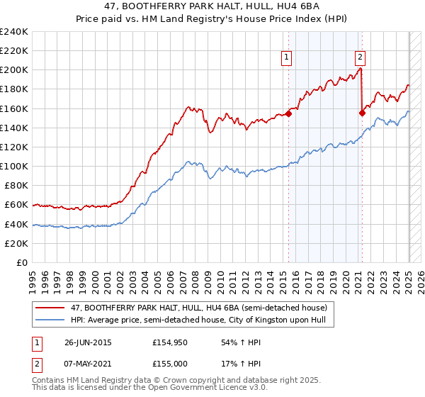 47, BOOTHFERRY PARK HALT, HULL, HU4 6BA: Price paid vs HM Land Registry's House Price Index