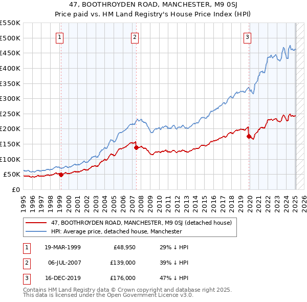 47, BOOTHROYDEN ROAD, MANCHESTER, M9 0SJ: Price paid vs HM Land Registry's House Price Index