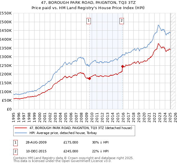 47, BOROUGH PARK ROAD, PAIGNTON, TQ3 3TZ: Price paid vs HM Land Registry's House Price Index