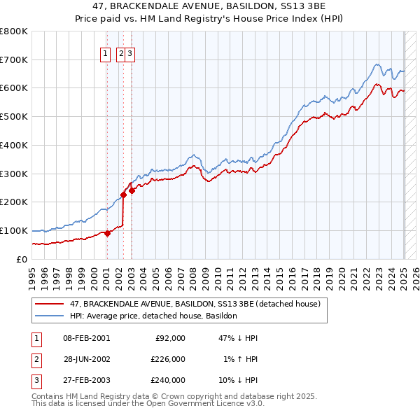 47, BRACKENDALE AVENUE, BASILDON, SS13 3BE: Price paid vs HM Land Registry's House Price Index