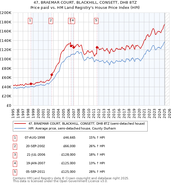 47, BRAEMAR COURT, BLACKHILL, CONSETT, DH8 8TZ: Price paid vs HM Land Registry's House Price Index