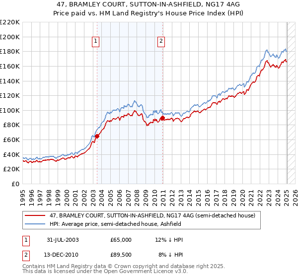 47, BRAMLEY COURT, SUTTON-IN-ASHFIELD, NG17 4AG: Price paid vs HM Land Registry's House Price Index