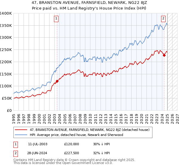 47, BRANSTON AVENUE, FARNSFIELD, NEWARK, NG22 8JZ: Price paid vs HM Land Registry's House Price Index
