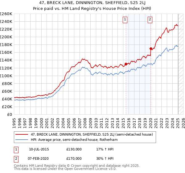 47, BRECK LANE, DINNINGTON, SHEFFIELD, S25 2LJ: Price paid vs HM Land Registry's House Price Index