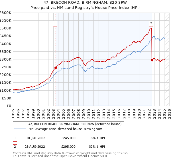 47, BRECON ROAD, BIRMINGHAM, B20 3RW: Price paid vs HM Land Registry's House Price Index