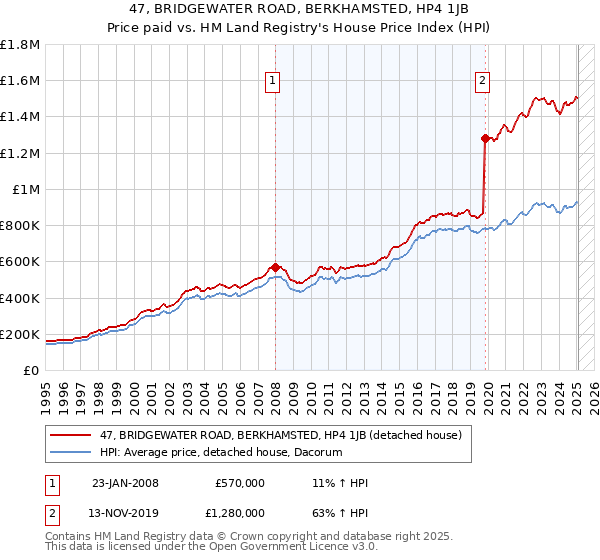 47, BRIDGEWATER ROAD, BERKHAMSTED, HP4 1JB: Price paid vs HM Land Registry's House Price Index